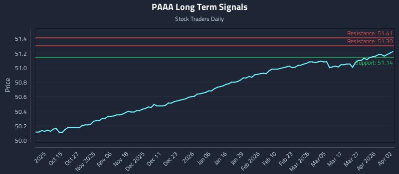 PAAA Long Term Analysis for April 4 2026 PAAA Long Term Analysis for April 4 2026