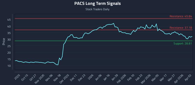 PACS Long Term Analysis for April 4 2026