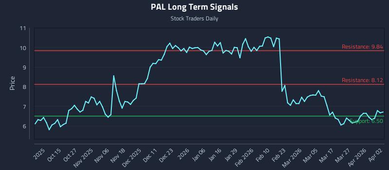 PAL Long Term Analysis for April 4 2026