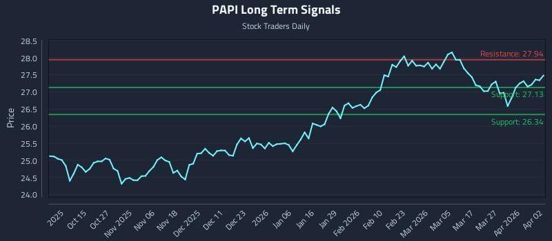 PAPI Long Term Analysis for April 4 2026