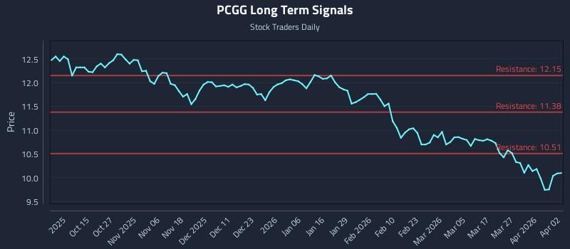 PCGG Long Term Analysis for April 4 2026