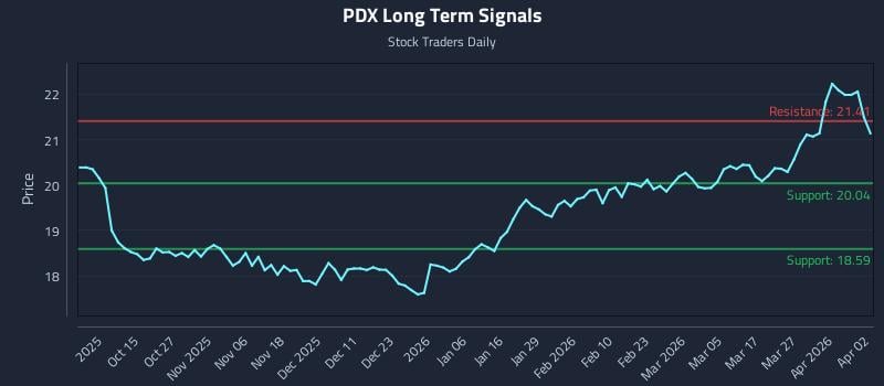 PDX Long Term Analysis for April 4 2026