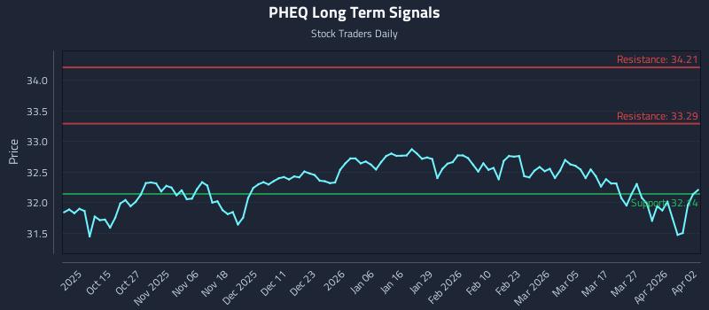 PHEQ Long Term Analysis for April 4 2026 PHEQ Long Term Analysis for April 4 2026