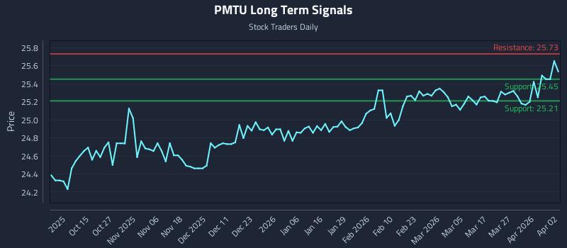PMTU Long Term Analysis for April 4 2026