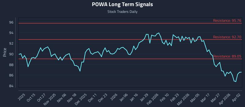 POWA Long Term Analysis for April 4 2026