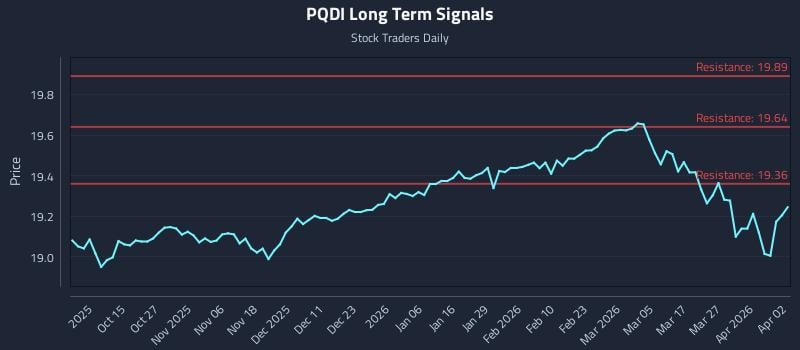 PQDI Long Term Analysis for April 4 2026