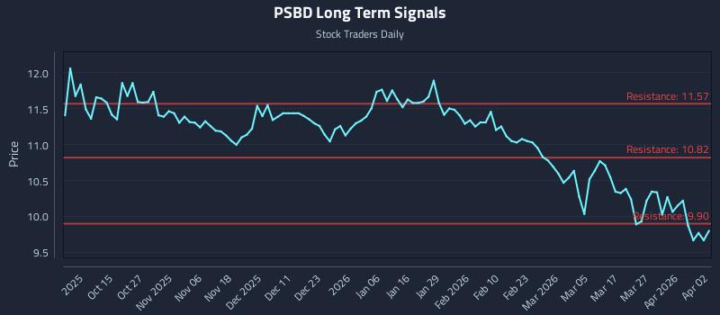 PSBD Long Term Analysis for April 4 2026