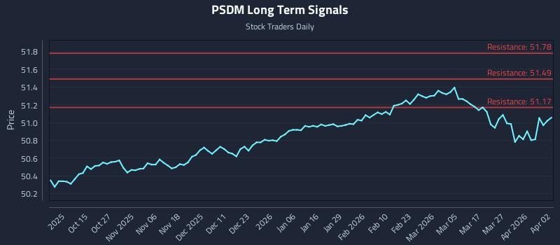 PSDM Long Term Analysis for April 4 2026