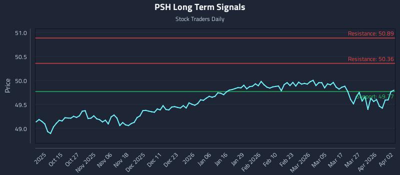 PSH Long Term Analysis for April 4 2026