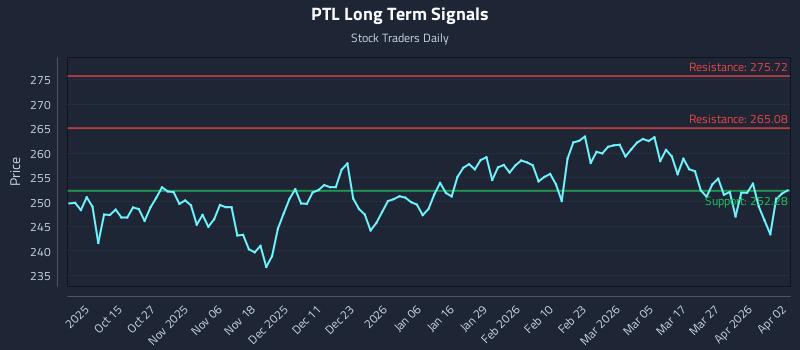 PTL Long Term Analysis for April 4 2026