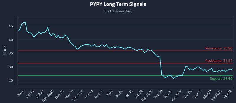 PYPY Long Term Analysis for April 4 2026