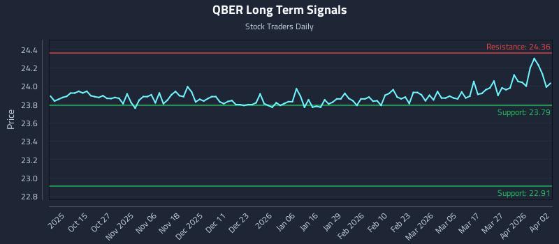 QBER Long Term Analysis for April 4 2026 QBER Long Term Analysis for April 4 2026