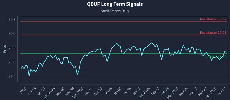 QBUF Long Term Analysis for April 4 2026