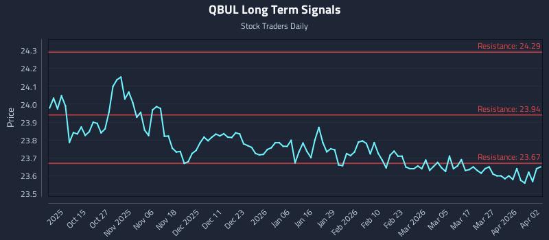 QBUL Long Term Analysis for April 4 2026