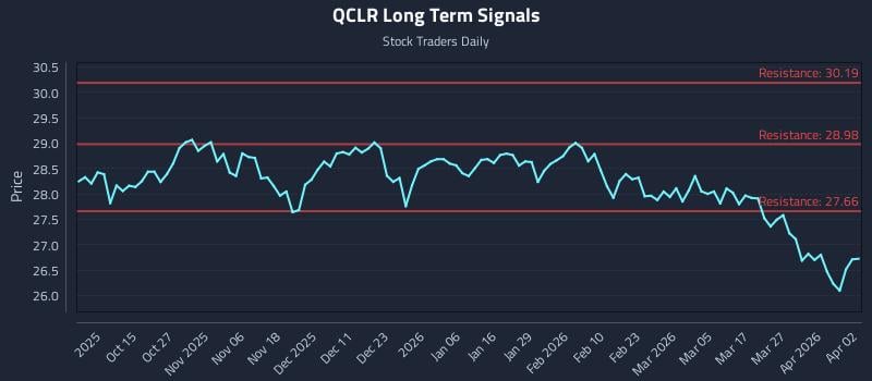 QCLR Long Term Analysis for April 4 2026 QCLR Long Term Analysis for April 4 2026