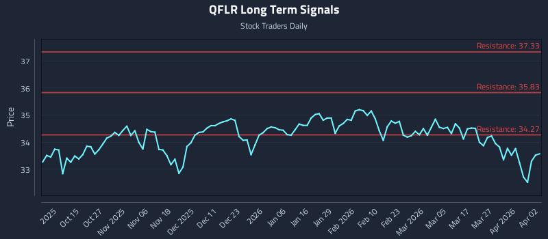 QFLR Long Term Analysis for April 4 2026 QFLR Long Term Analysis for April 4 2026