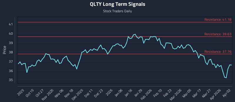 QLTY Long Term Analysis for April 4 2026 QLTY Long Term Analysis for April 4 2026
