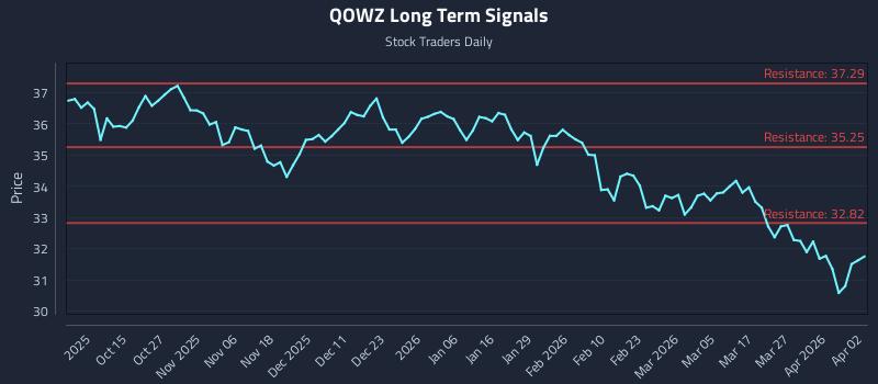 QOWZ Long Term Analysis for April 4 2026