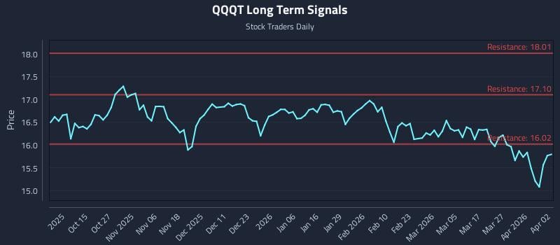 QQQT Long Term Analysis for April 4 2026