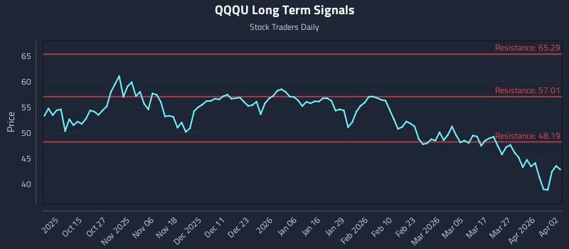 QQQU Long Term Analysis for April 4 2026
