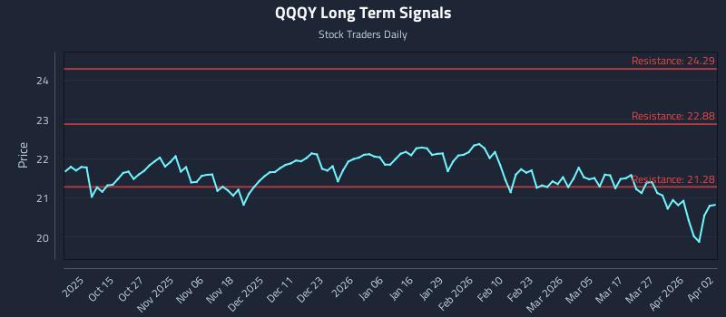 QQQY Long Term Analysis for April 4 2026