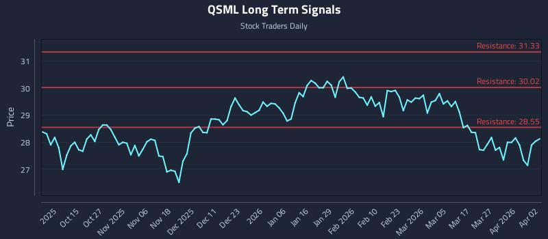 QSML Long Term Analysis for April 4 2026