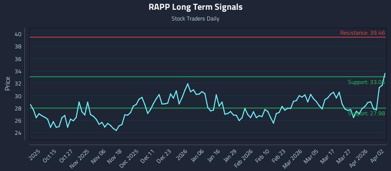 RAPP Long Term Analysis for April 4 2026