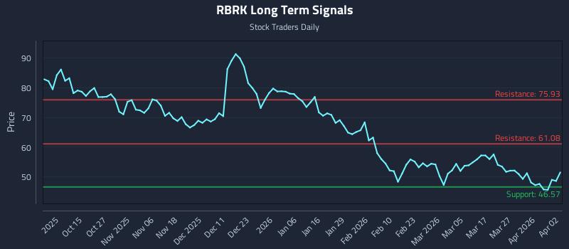 RBRK Long Term Analysis for April 4 2026 RBRK Long Term Analysis for April 4 2026