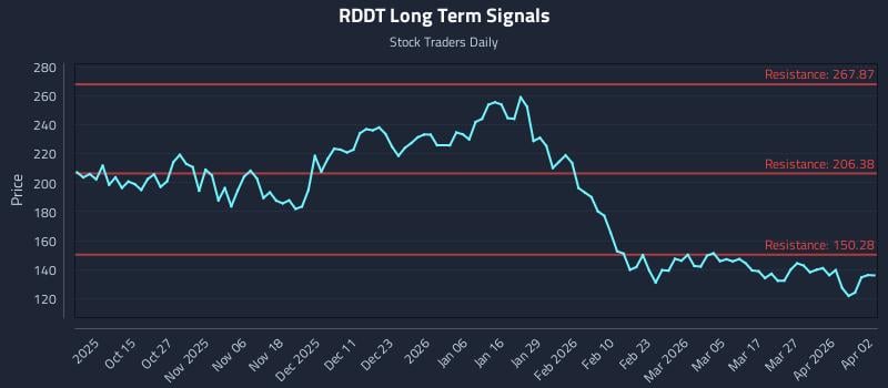 RDDT Long Term Analysis for April 4 2026