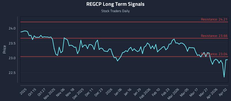 REGCP Long Term Analysis for April 4 2026