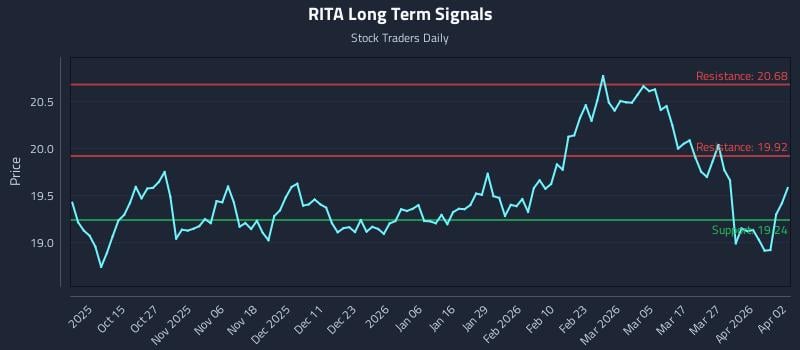 RITA Long Term Analysis for April 4 2026