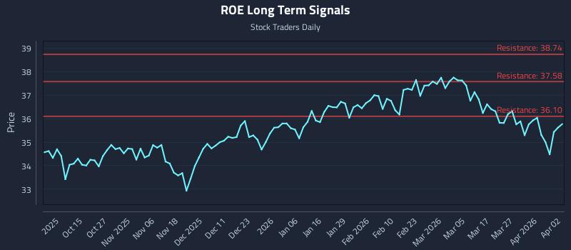 ROE Long Term Analysis for April 4 2026