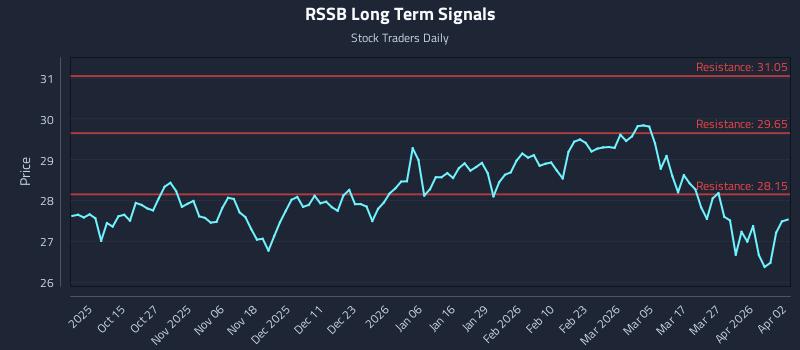 RSSB Long Term Analysis for April 4 2026 RSSB Long Term Analysis for April 4 2026