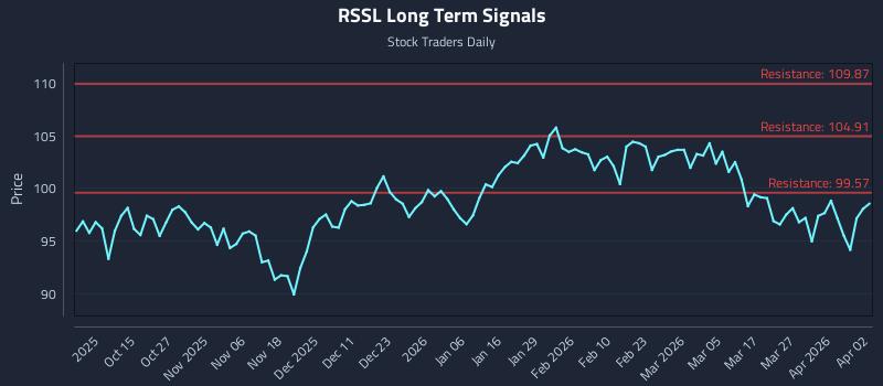 RSSL Long Term Analysis for April 4 2026
