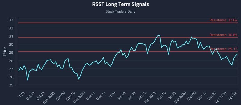 RSST Long Term Analysis for April 4 2026