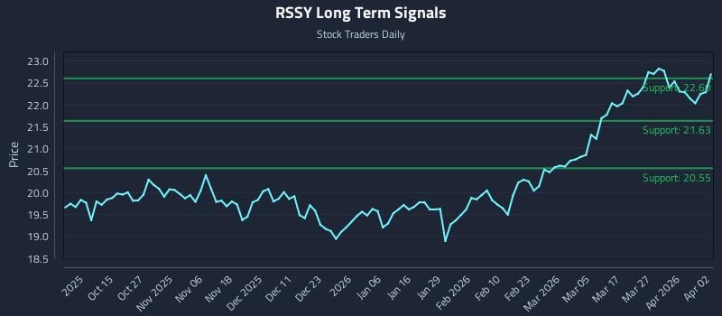 RSSY Long Term Analysis for April 4 2026 RSSY Long Term Analysis for April 4 2026