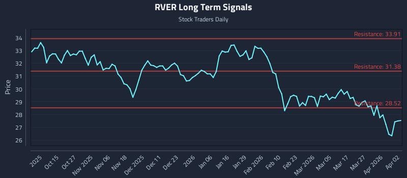 RVER Long Term Analysis for April 4 2026