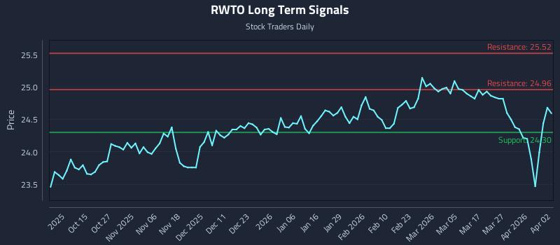 RWTO Long Term Analysis for April 4 2026