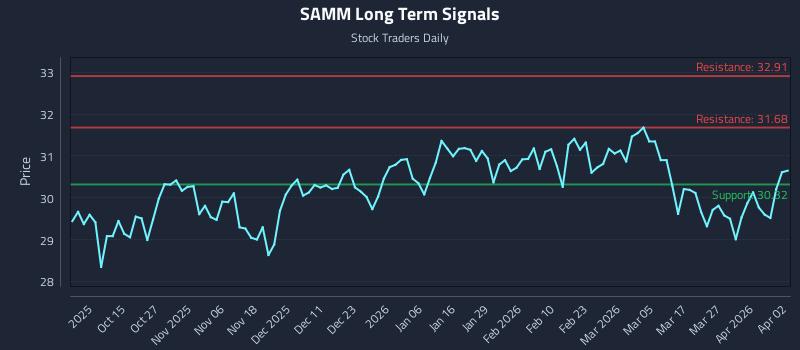 SAMM Long Term Analysis for April 4 2026 SAMM Long Term Analysis for April 4 2026