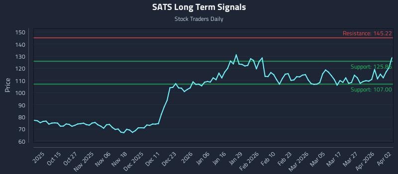 SATS Long Term Analysis for April 4 2026