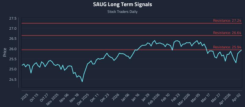 SAUG Long Term Analysis for April 4 2026 SAUG Long Term Analysis for April 4 2026