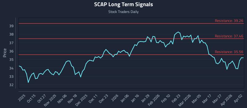 SCAP Long Term Analysis for April 4 2026