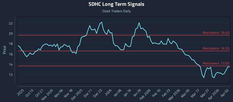 SDHC Long Term Analysis for April 4 2026