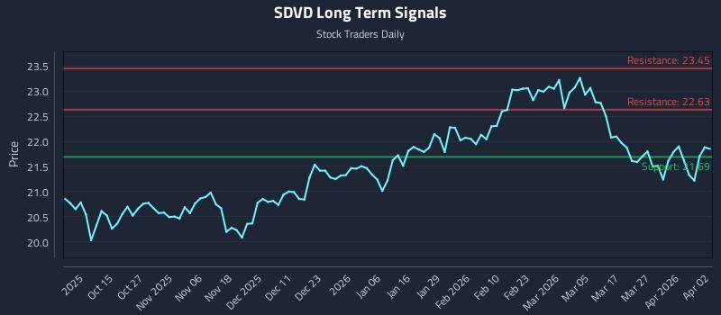 SDVD Long Term Analysis for April 4 2026
