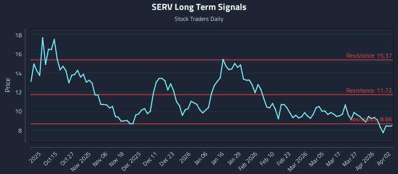 SERV Long Term Analysis for April 4 2026