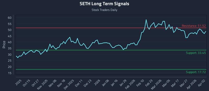 SETH Long Term Analysis for April 4 2026