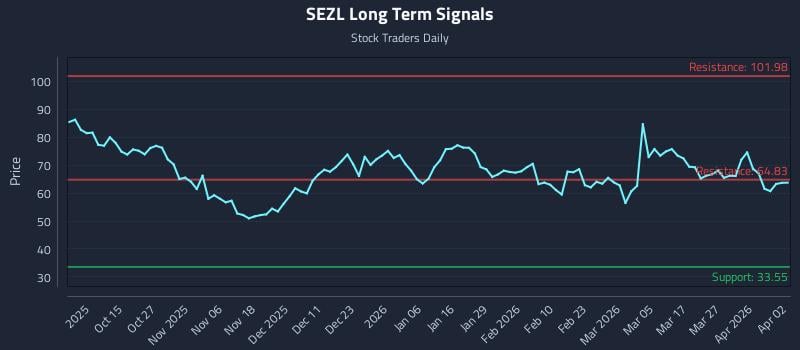 SEZL Long Term Analysis for April 4 2026