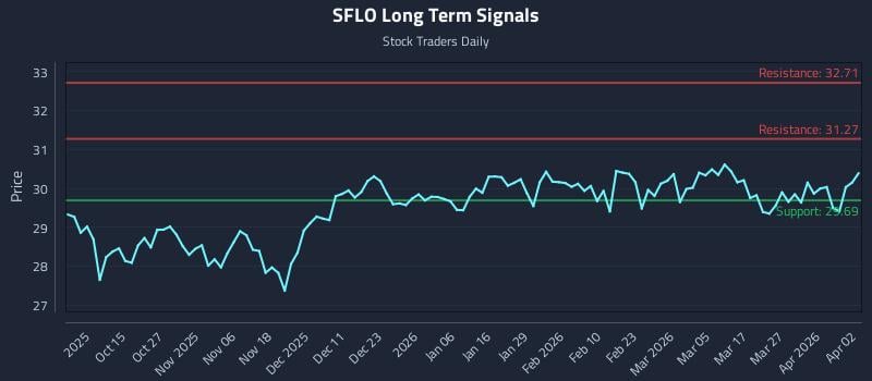 SFLO Long Term Analysis for April 4 2026