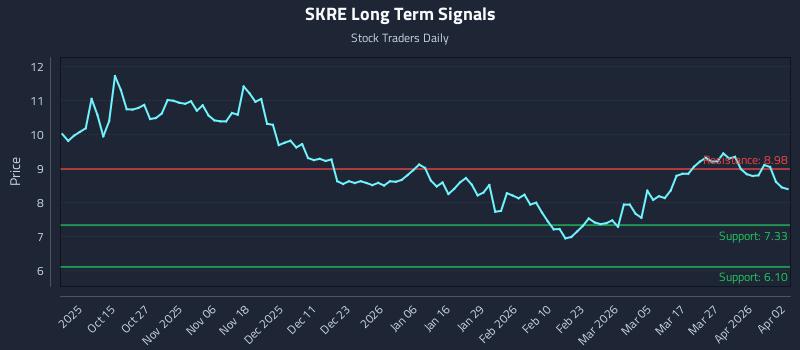 SKRE Long Term Analysis for April 4 2026 SKRE Long Term Analysis for April 4 2026