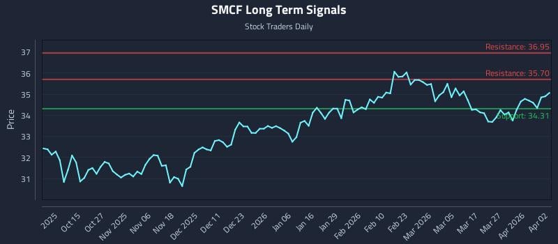 SMCF Long Term Analysis for April 4 2026